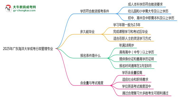 2025年廣東海洋大學(xué)成考行政管理專業(yè)學(xué)歷能報(bào)考教資嗎？思維導(dǎo)圖