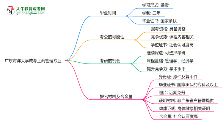 廣東海洋大學(xué)成考工商管理專業(yè)需多久完成并拿證？（2025年新）思維導(dǎo)圖