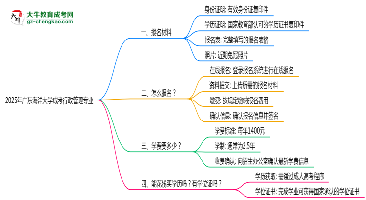 2025年廣東海洋大學(xué)成考行政管理專業(yè)報名材料需要什么？思維導(dǎo)圖