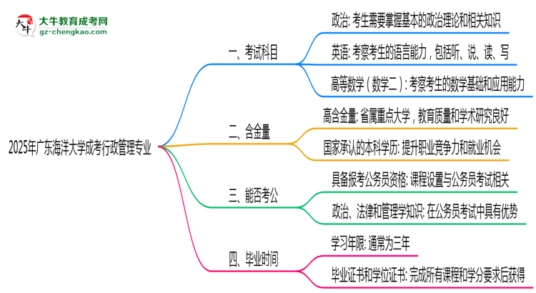 2025年廣東海洋大學(xué)成考行政管理專業(yè)入學(xué)考試科目有哪些？思維導(dǎo)圖