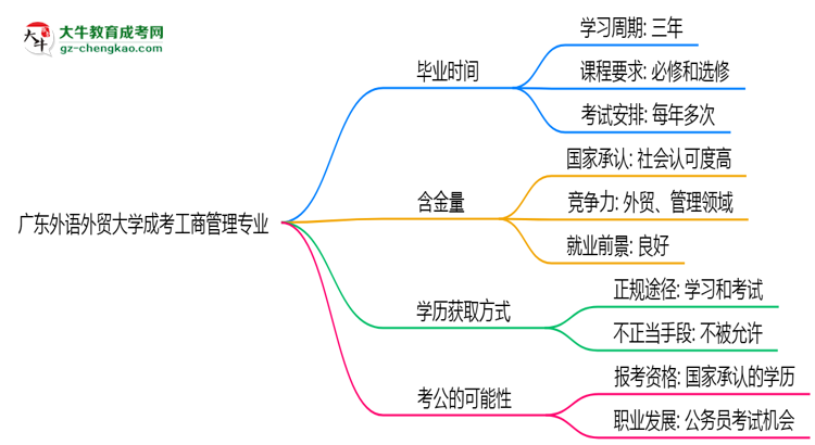 廣東外語外貿(mào)大學(xué)成考工商管理專業(yè)需多久完成并拿證？（2025年新）思維導(dǎo)圖