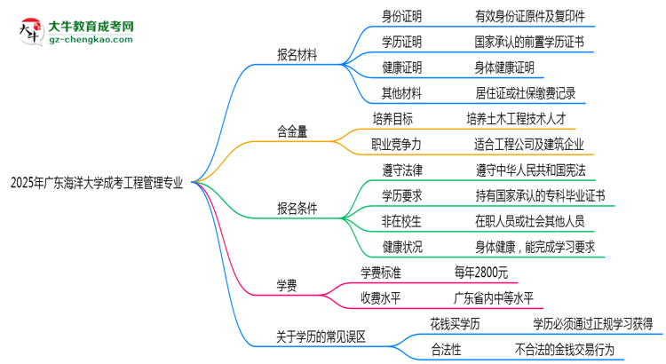 2025年廣東海洋大學成考工程管理專業(yè)報名材料需要什么？思維導圖