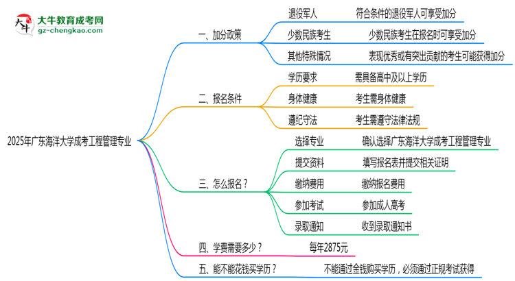 2025年廣東海洋大學(xué)成考工程管理專(zhuān)業(yè)最新加分政策及條件思維導(dǎo)圖