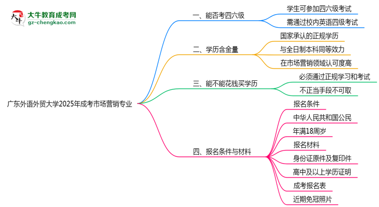 廣東外語(yǔ)外貿(mào)大學(xué)2025年成考市場(chǎng)營(yíng)銷專業(yè)生可不可以考四六級(jí)？思維導(dǎo)圖