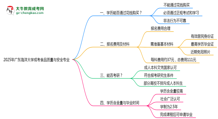 2025年廣東海洋大學(xué)成考食品質(zhì)量與安全專(zhuān)業(yè)學(xué)歷花錢(qián)能買(mǎi)到嗎？思維導(dǎo)圖
