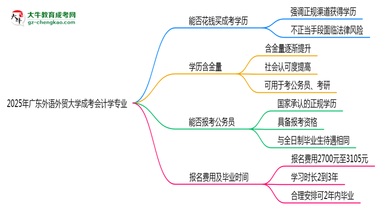 2025年廣東外語(yǔ)外貿(mào)大學(xué)成考會(huì)計(jì)學(xué)專業(yè)要考學(xué)位英語(yǔ)嗎？思維導(dǎo)圖