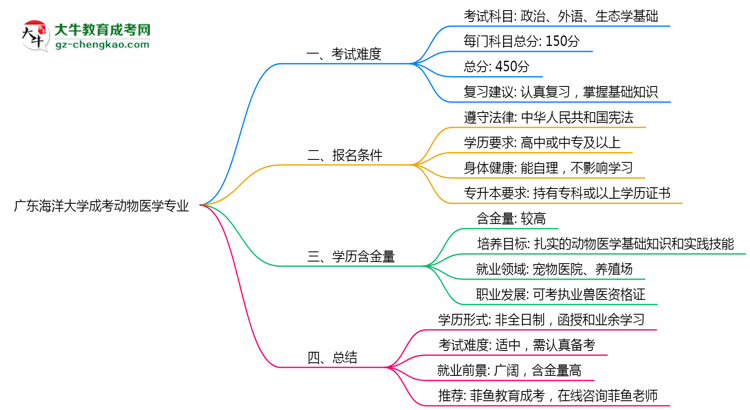 廣東海洋大學成考動物醫(yī)學專業(yè)是全日制的嗎？（2025最新）思維導圖