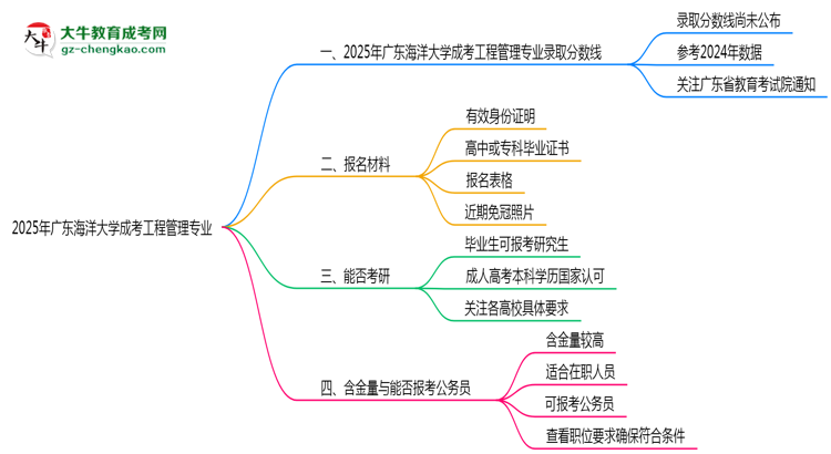 2025年廣東海洋大學(xué)成考工程管理專業(yè)錄取分?jǐn)?shù)線是多少？思維導(dǎo)圖