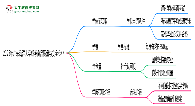2025年廣東海洋大學(xué)成考食品質(zhì)量與安全專業(yè)能拿學(xué)位證嗎？思維導(dǎo)圖