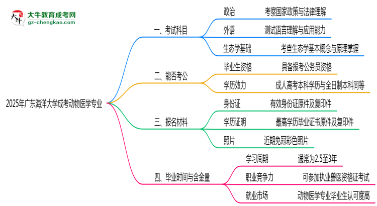 2025年廣東海洋大學(xué)成考動物醫(yī)學(xué)專業(yè)入學(xué)考試科目有哪些？思維導(dǎo)圖