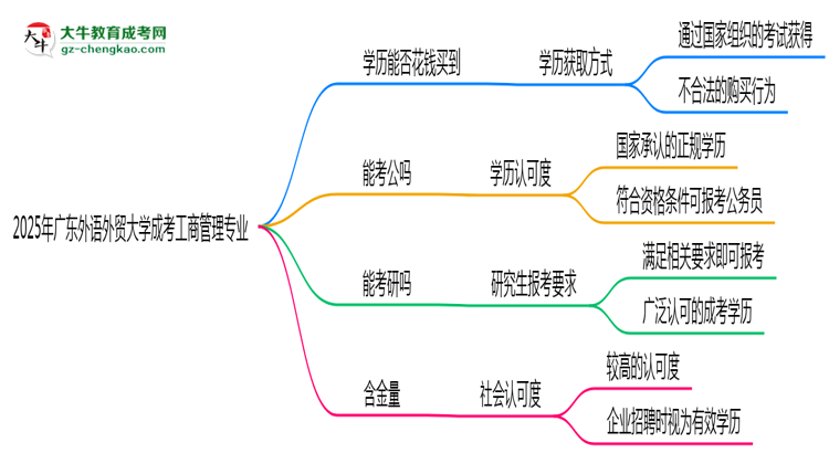 2025年廣東外語外貿(mào)大學(xué)成考工商管理專業(yè)學(xué)歷花錢能買到嗎？思維導(dǎo)圖