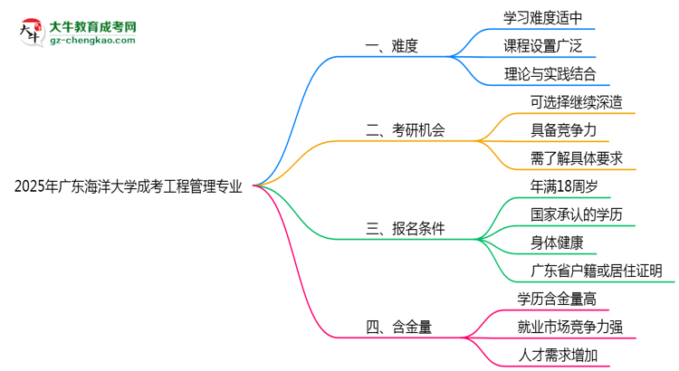 2025年廣東海洋大學(xué)成考工程管理專業(yè)難不難？思維導(dǎo)圖