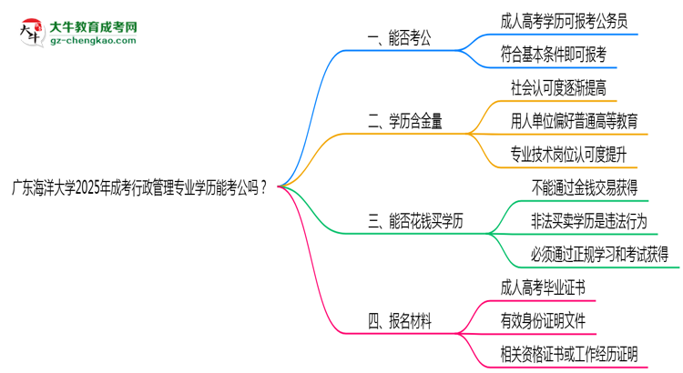 廣東海洋大學(xué)2025年成考行政管理專(zhuān)業(yè)學(xué)歷能考公嗎？思維導(dǎo)圖