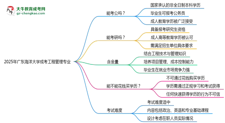 廣東海洋大學(xué)2025年成考工程管理專業(yè)學(xué)歷能考公嗎？思維導(dǎo)圖