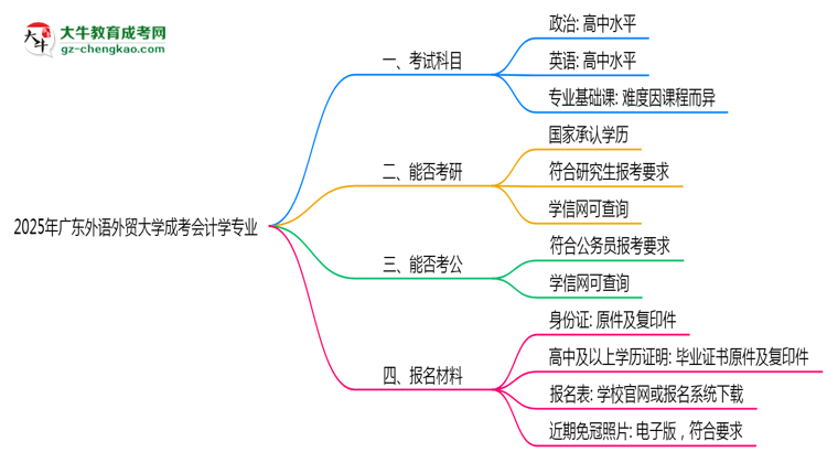 2025年廣東外語外貿(mào)大學(xué)成考會(huì)計(jì)學(xué)專業(yè)學(xué)歷的含金量怎么樣？思維導(dǎo)圖