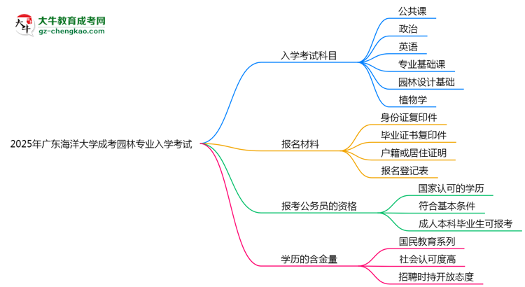 2025年廣東海洋大學成考園林專業(yè)入學考試科目有哪些？思維導(dǎo)圖