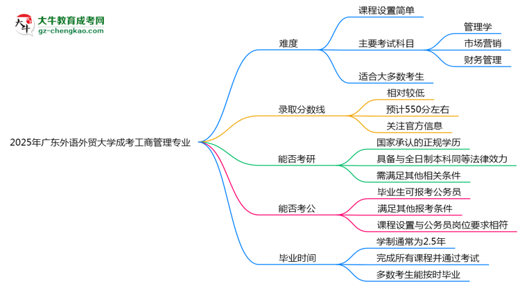 2025年廣東外語外貿(mào)大學(xué)成考工商管理專業(yè)難不難？思維導(dǎo)圖