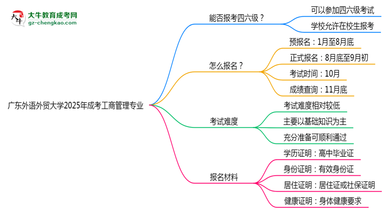 廣東外語外貿(mào)大學(xué)2025年成考工商管理專業(yè)生可不可以考四六級？思維導(dǎo)圖