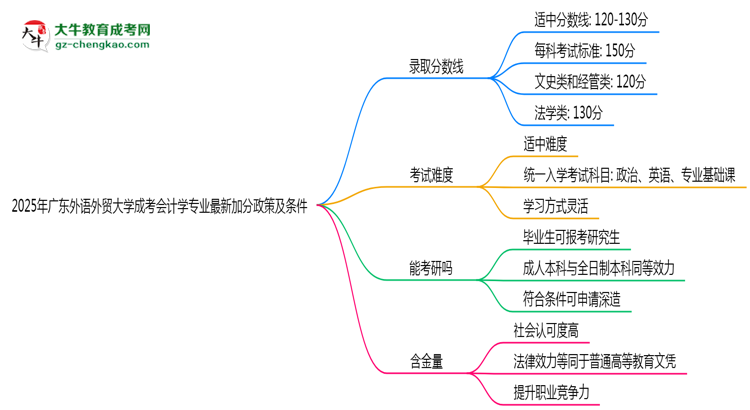 2025年廣東外語外貿(mào)大學成考會計學專業(yè)最新加分政策及條件思維導(dǎo)圖