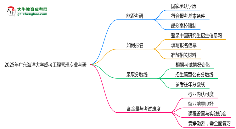 廣東海洋大學(xué)2025年成考工程管理專業(yè)能考研究生嗎？思維導(dǎo)圖