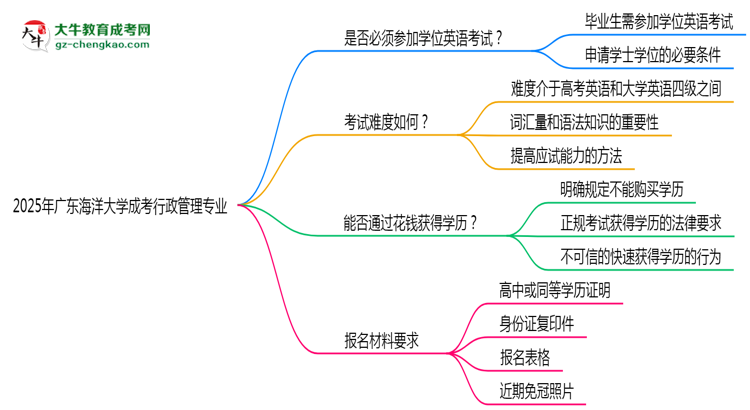 2025年廣東海洋大學成考行政管理專業(yè)要考學位英語嗎？思維導圖