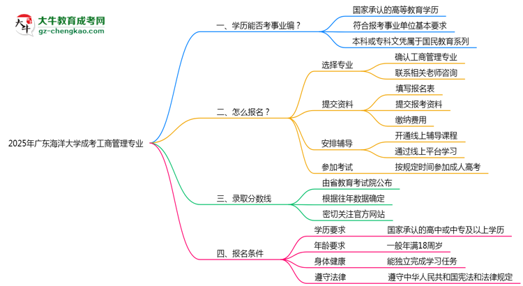 2025年廣東海洋大學成考工商管理專業(yè)能考事業(yè)編嗎？思維導圖