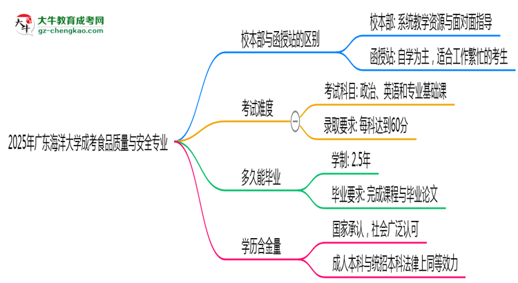 廣東海洋大學(xué)2025年成考食品質(zhì)量與安全專(zhuān)業(yè)校本部和函授站哪個(gè)更好？思維導(dǎo)圖