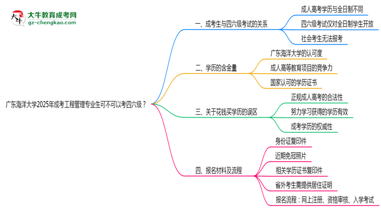 廣東海洋大學2025年成考工程管理專業(yè)生可不可以考四六級？思維導圖