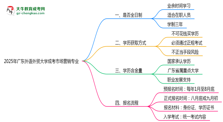廣東外語外貿(mào)大學(xué)成考市場(chǎng)營(yíng)銷專業(yè)是全日制的嗎？（2025最新）思維導(dǎo)圖