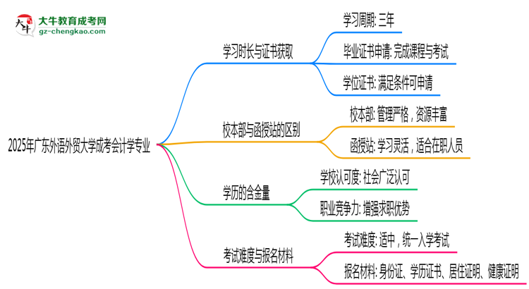 廣東外語外貿(mào)大學(xué)成考會(huì)計(jì)學(xué)專業(yè)需多久完成并拿證？（2025年新）思維導(dǎo)圖