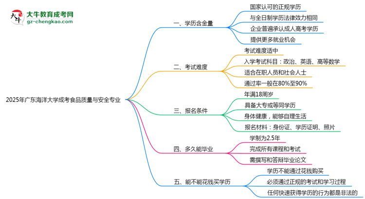 2025年廣東海洋大學(xué)成考食品質(zhì)量與安全專業(yè)學(xué)歷的含金量怎么樣？思維導(dǎo)圖