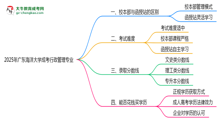 廣東海洋大學(xué)2025年成考行政管理專業(yè)校本部和函授站哪個更好？思維導(dǎo)圖