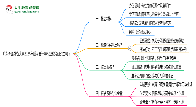 廣東外語外貿(mào)大學(xué)2025年成考會計(jì)學(xué)專業(yè)能考研究生嗎？思維導(dǎo)圖