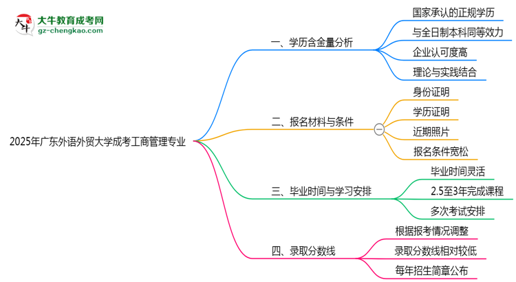 2025年廣東外語(yǔ)外貿(mào)大學(xué)成考工商管理專業(yè)學(xué)歷的含金量怎么樣？思維導(dǎo)圖