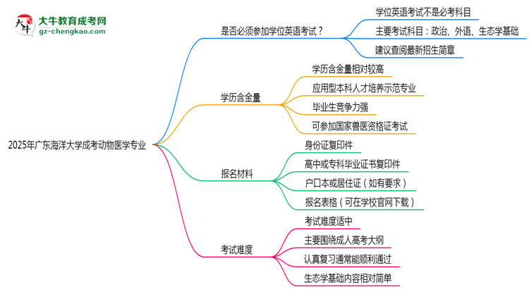 2025年廣東海洋大學(xué)成考動(dòng)物醫(yī)學(xué)專業(yè)要考學(xué)位英語嗎？思維導(dǎo)圖