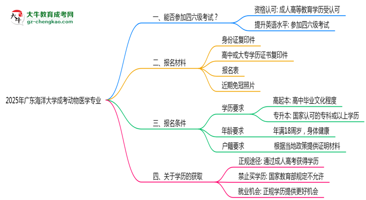 廣東海洋大學(xué)2025年成考動(dòng)物醫(yī)學(xué)專業(yè)生可不可以考四六級(jí)？思維導(dǎo)圖