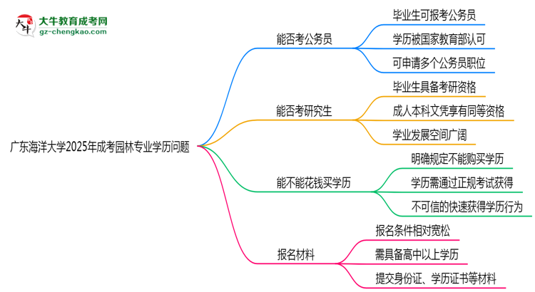 廣東海洋大學(xué)2025年成考園林專業(yè)學(xué)歷能考公嗎？思維導(dǎo)圖