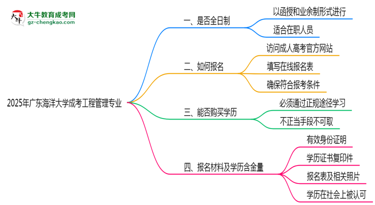 廣東海洋大學(xué)成考工程管理專業(yè)是全日制的嗎？（2025最新）思維導(dǎo)圖
