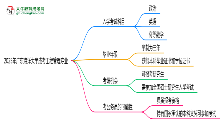 2025年廣東海洋大學(xué)成考工程管理專業(yè)入學(xué)考試科目有哪些？思維導(dǎo)圖