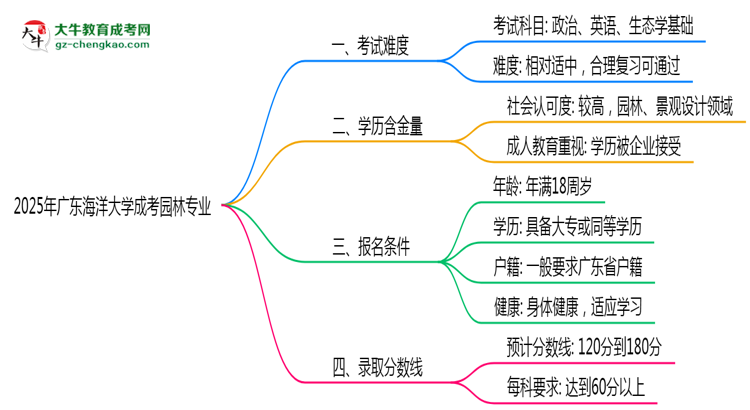 2025年廣東海洋大學(xué)成考園林專業(yè)難不難？思維導(dǎo)圖