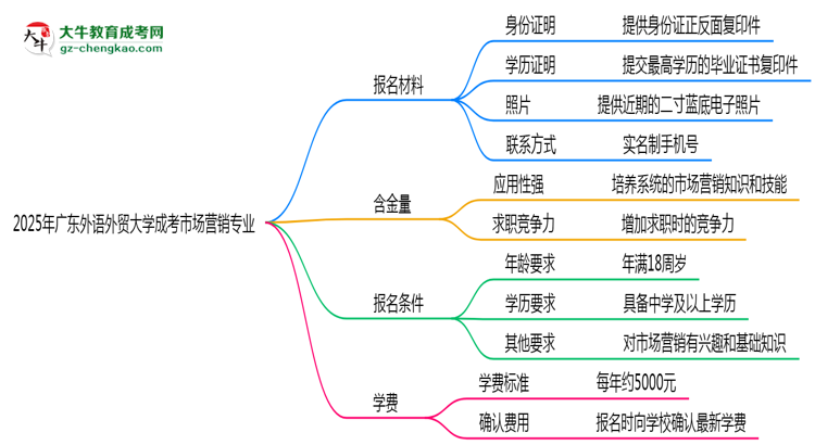 2025年廣東外語外貿(mào)大學(xué)成考市場營銷專業(yè)報名材料需要什么？思維導(dǎo)圖