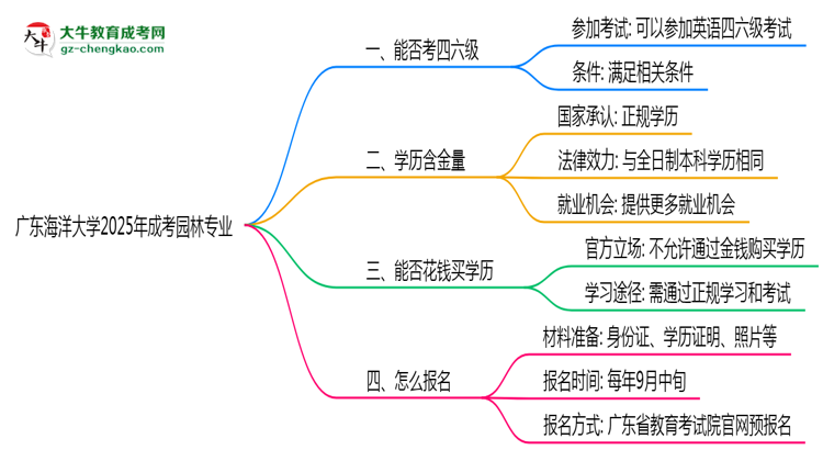 廣東海洋大學(xué)2025年成考園林專業(yè)生可不可以考四六級(jí)？思維導(dǎo)圖