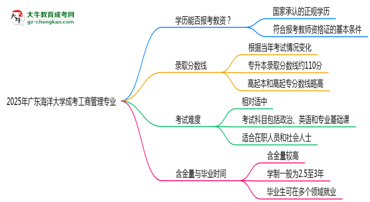 2025年廣東海洋大學(xué)成考工商管理專業(yè)學(xué)歷能報考教資嗎？思維導(dǎo)圖