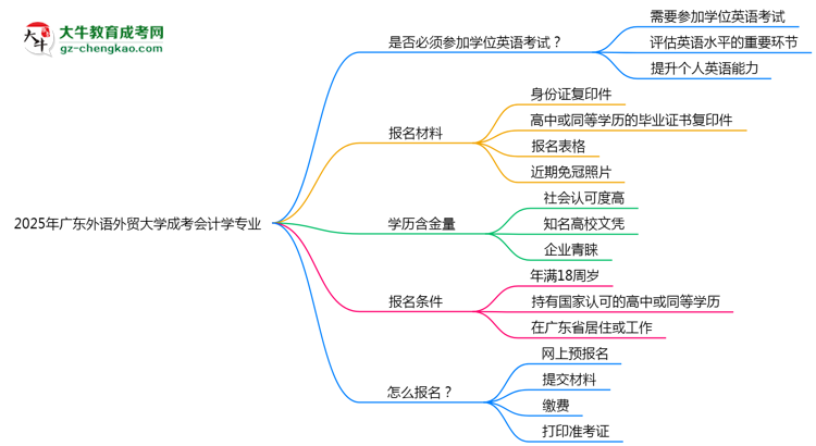 2025年廣東外語外貿(mào)大學(xué)成考會(huì)計(jì)學(xué)專業(yè)錄取分?jǐn)?shù)線是多少？思維導(dǎo)圖