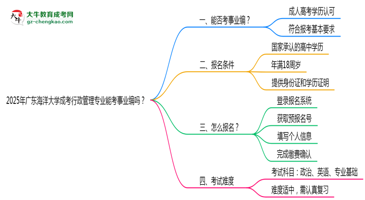 2025年廣東海洋大學成考行政管理專業(yè)能考事業(yè)編嗎？思維導圖