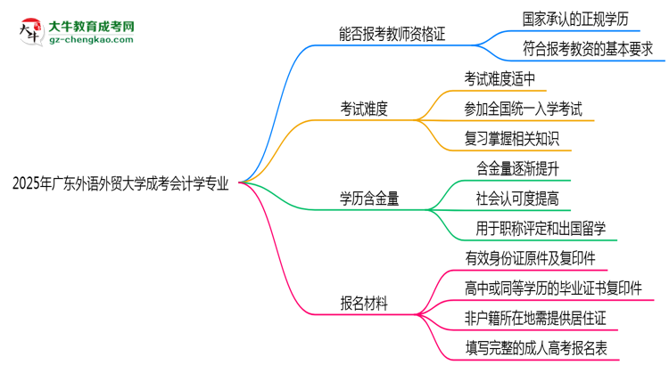 2025年廣東外語外貿(mào)大學(xué)成考會計(jì)學(xué)專業(yè)學(xué)歷能報(bào)考教資嗎？思維導(dǎo)圖