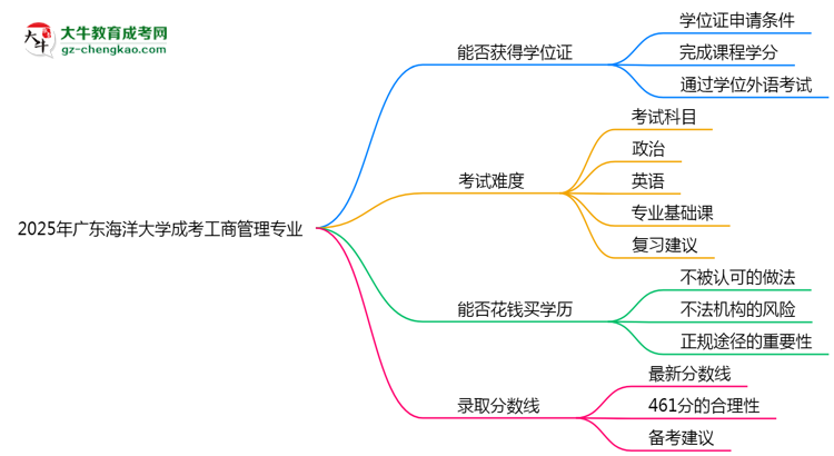 2025年廣東海洋大學(xué)成考工商管理專業(yè)能拿學(xué)位證嗎？思維導(dǎo)圖