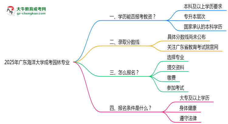 2025年廣東海洋大學(xué)成考園林專業(yè)學(xué)歷能報考教資嗎？思維導(dǎo)圖