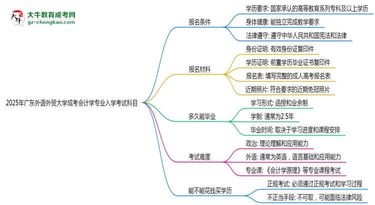 2025年廣東外語(yǔ)外貿(mào)大學(xué)成考會(huì)計(jì)學(xué)專業(yè)入學(xué)考試科目有哪些？思維導(dǎo)圖