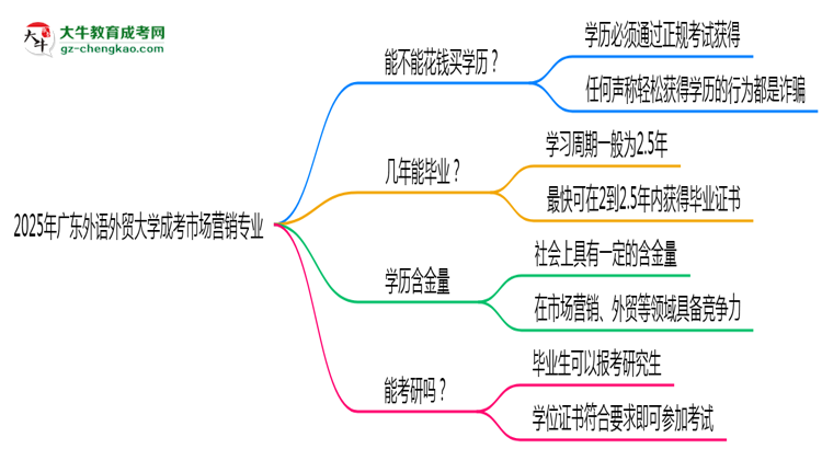 2025年廣東外語(yǔ)外貿(mào)大學(xué)成考市場(chǎng)營(yíng)銷專業(yè)學(xué)歷花錢(qián)能買(mǎi)到嗎？思維導(dǎo)圖